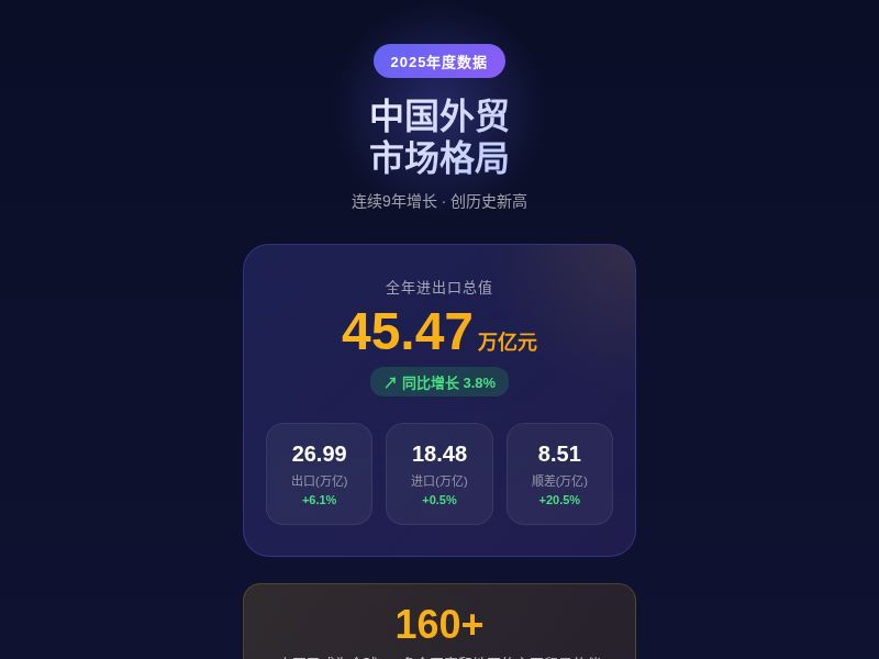 2025年中国外贸市场格局