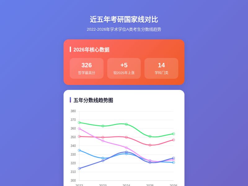 近五年考研国家线对比分析