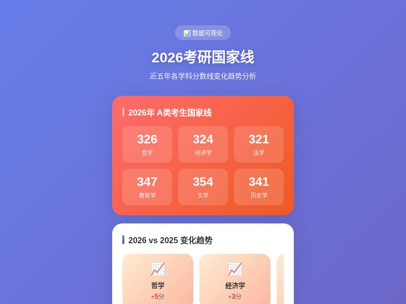 2026考研国家线趋势分析