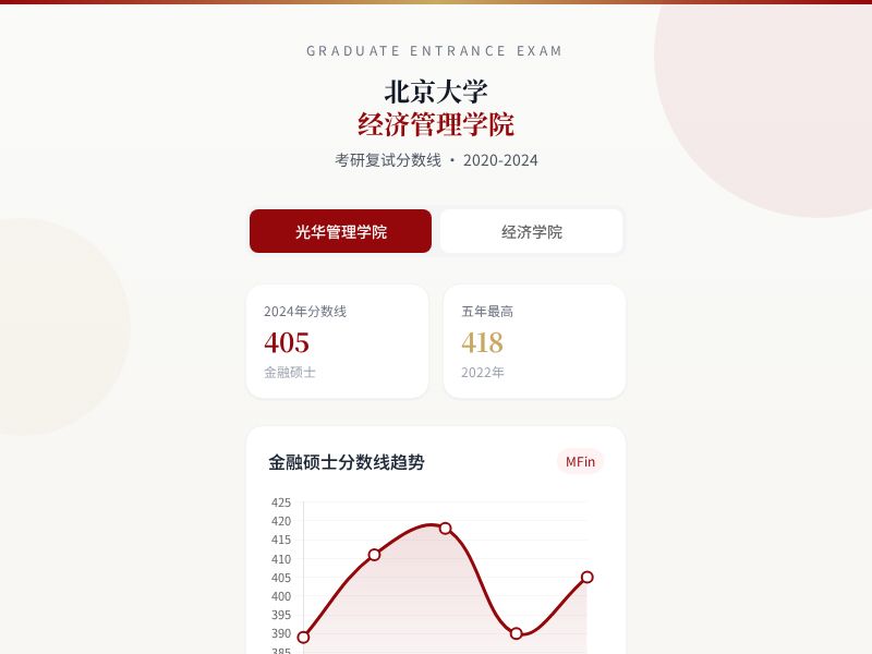 北京大学经济管理学院 · 考研复试分数线