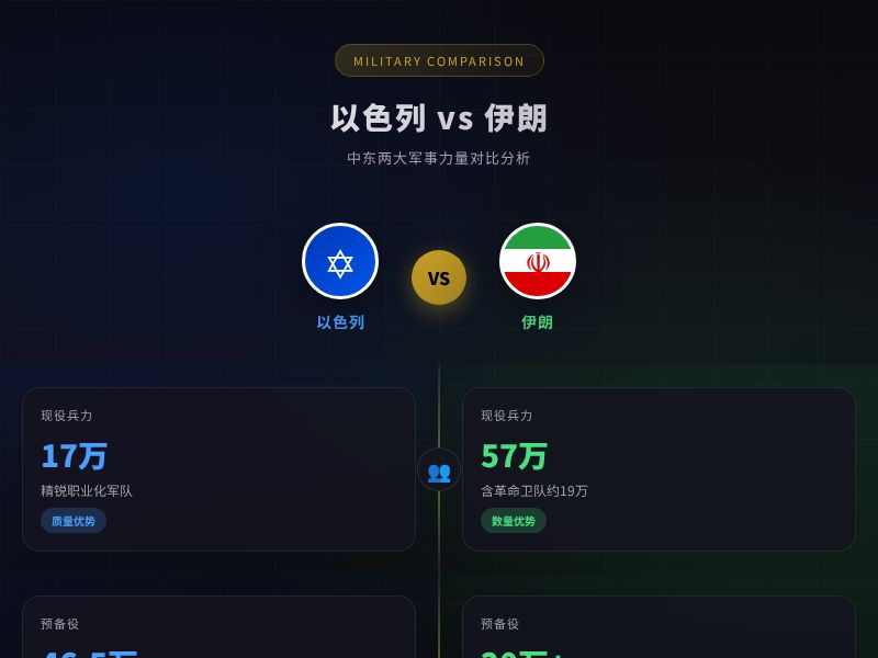 以色列 vs 伊朗 | 军事力量对比