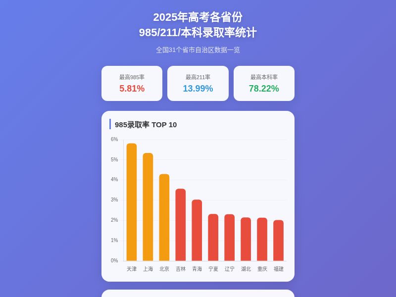 2025年高考各省份录取率统计