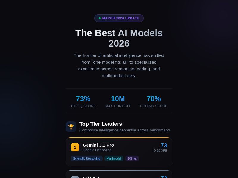 The Best AI Models 2026