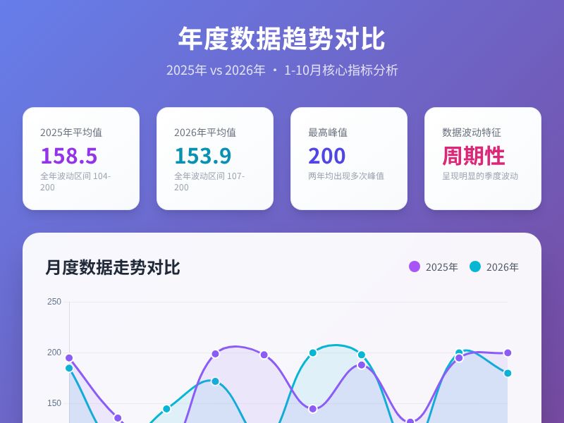 年度数据对比分析