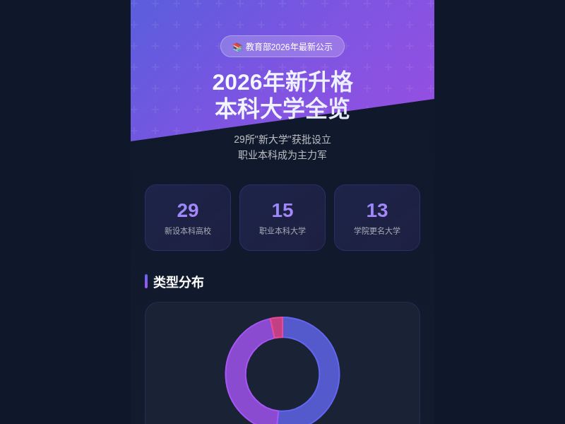 2026年新升格本科大学一览
