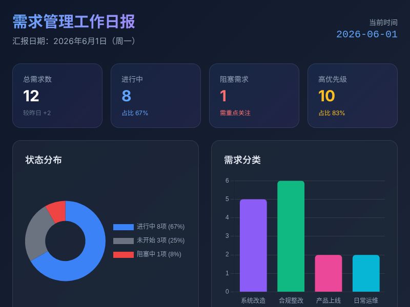 需求管理工作日报 - 2026年6月1日