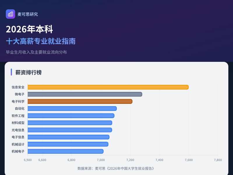 2026年本科十大高薪专业就业指南