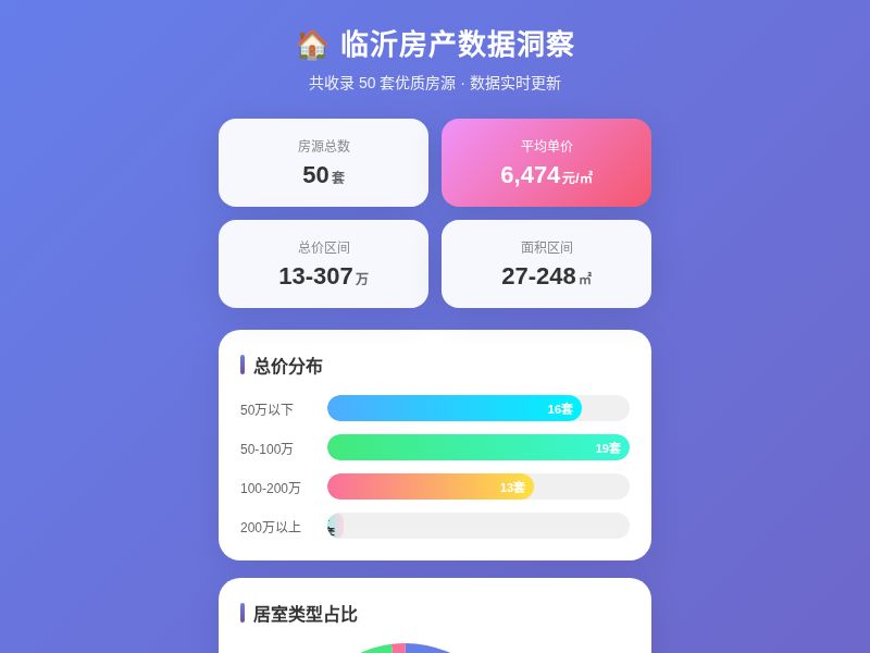 临沂房产数据洞察