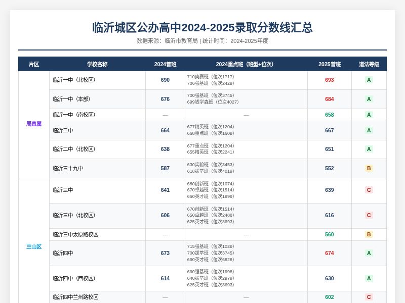 临沂城区公办高中2024-2025录取分数线